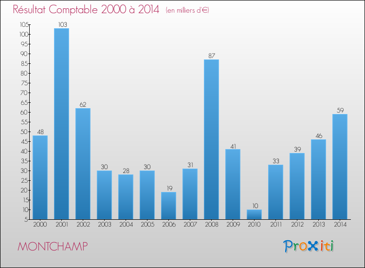 Evolution du résultat comptable pour la commune de MONTCHAMP de 2000 à 2014 Evolution du résultat comptable pour MONTCHAMP de 2000 à 2014