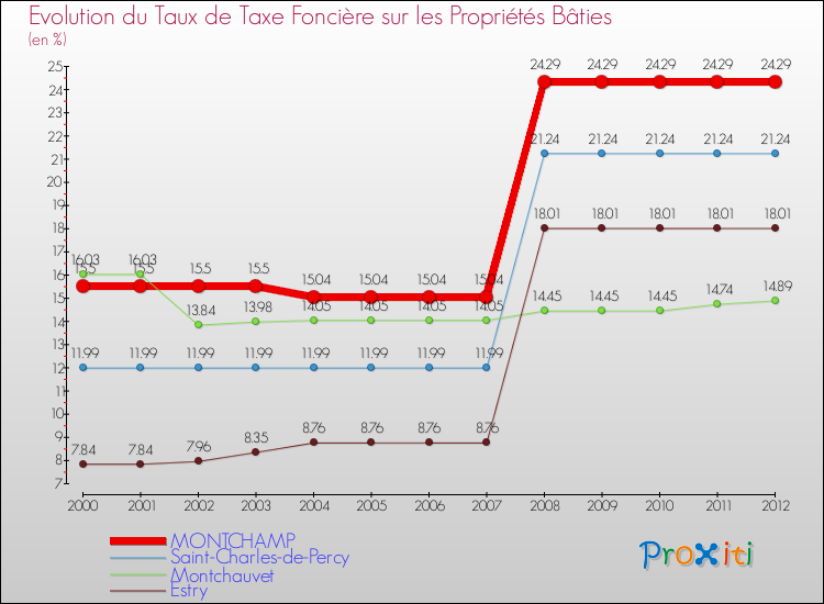 Evolution du taux de la taxe foncière sur le bati pour MONTCHAMP et les communes proches de 2000 à 2012 Comparaison des taux de taxe foncière sur le bati pour MONTCHAMP et les communes voisines de 2000 à 2012