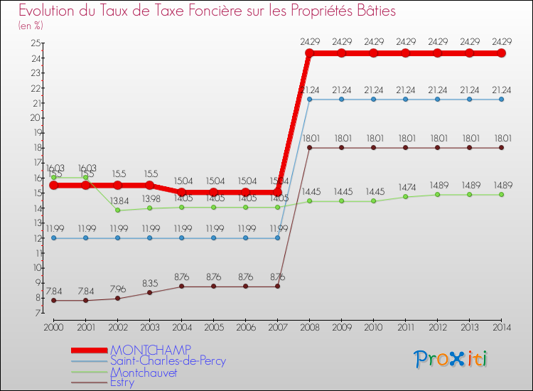 Evolution du taux de la taxe foncière sur le bati pour MONTCHAMP et les communes proches de 2000 à 2014 Comparaison des taux de taxe foncière sur le bati pour MONTCHAMP et les communes voisines de 2000 à 2014