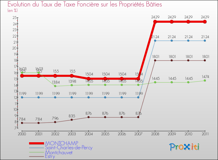 Evolution du taux de la taxe foncière sur le bati pour MONTCHAMP et les communes proches Comparaison des taux de taxe foncière sur le bati pour MONTCHAMP et les communes voisines