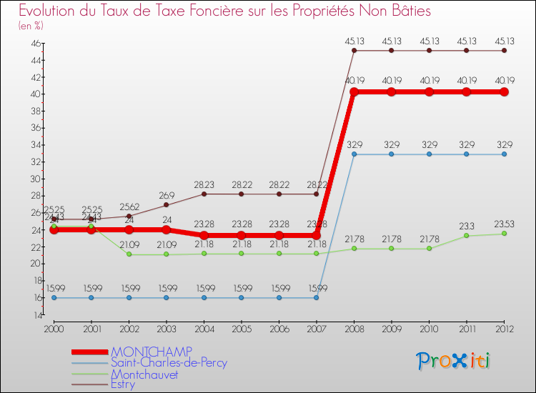 Evolution du taux de la taxe foncière sur les immeubles et terrains non batis pour MONTCHAMP et les communes proches de 2000 à 2012 Comparaison des taux de la taxe foncière sur les immeubles et terrains non batis pour MONTCHAMP et les communes voisines de 2000 à 2012