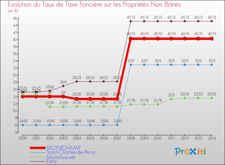 Evolution du taux de la taxe foncière sur les immeubles et terrains non batis pour MONTCHAMP et les communes proches de 2000 à 2014 Comparaison des taux de la taxe foncière sur les immeubles et terrains non batis pour MONTCHAMP et les communes voisines de 2000 à 2014