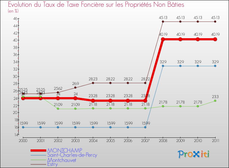 Evolution du taux de la taxe foncière sur les immeubles et terrains non batis pour MONTCHAMP et les communes proches Comparaison des taux de la taxe foncière sur les immeubles et terrains non batis pour MONTCHAMP et les communes voisines