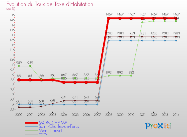 Evolution du taux de la taxe d'habitation pour MONTCHAMP et les communes proches de 2000 à 2014 Comparaison des taux de la taxe d'habitation pour MONTCHAMP et les communes voisines de 2000 à 2014