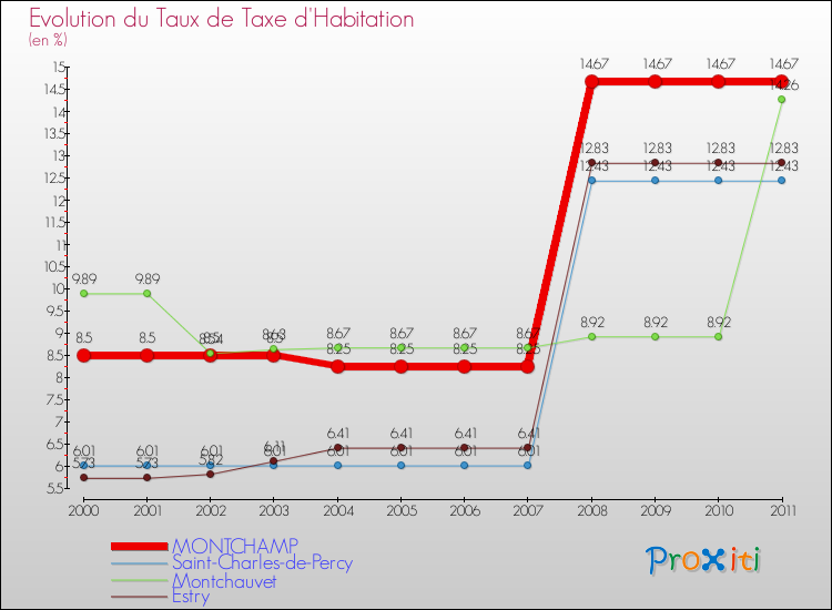 Evolution du taux de la taxe d'habitation pour MONTCHAMP et les communes proches Comparaison des taux de la taxe d'habitation pour MONTCHAMP et les communes voisines