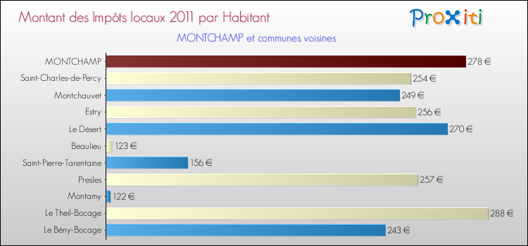 Montant des impôts locaux par Habitant pour MONTCHAMP et les communes proches Comparaison des impôts locaux par habitant pour MONTCHAMP et les communes voisines