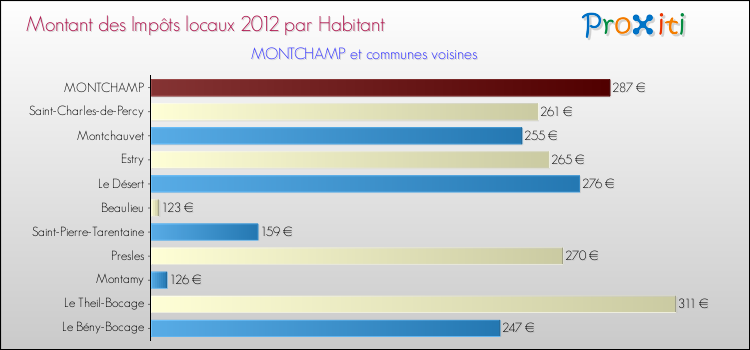 Montant des impôts locaux par Habitant pour MONTCHAMP et les communes proches Comparaison des impôts locaux par habitant pour MONTCHAMP et les communes voisines