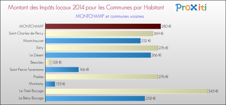 Montant des impôts locaux par Habitant pour MONTCHAMP et les communes proches en 2014 Comparaison des impôts locaux par habitant pour MONTCHAMP et les communes voisines en 2014
