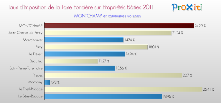 Taux d'imposition de la taxe foncière sur le bati 2011 pour MONTCHAMP et les communes proches Comparaison des taux d'imposition de la taxe foncière sur le bati 2011 pour MONTCHAMP et les communes voisines