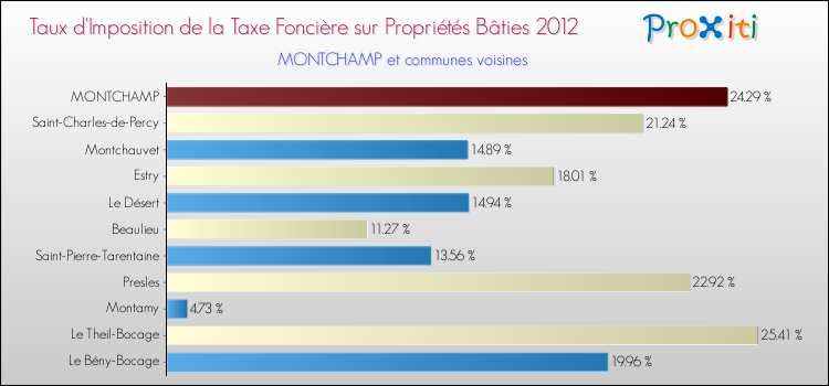 Taux d'imposition de la taxe foncière sur le bati 2012 pour MONTCHAMP et les communes proches Comparaison des taux d'imposition de la taxe foncière sur le bati 2012 pour MONTCHAMP et les communes voisines