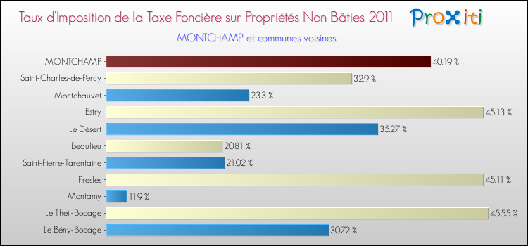 Taux d'imposition de la taxe foncière sur les immeubles et terrains non batis 2011 pour MONTCHAMP et les communes proches Comparaison des taux d'imposition de la taxe foncière sur les immeubles et terrains non batis 2011 pour MONTCHAMP et les communes voisines