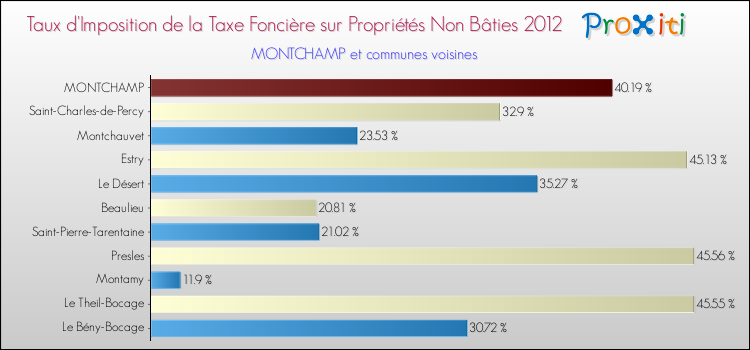 Taux d'imposition de la taxe foncière sur les immeubles et terrains non batis 2012 pour MONTCHAMP et les communes proches Comparaison des taux d'imposition de la taxe foncière sur les immeubles et terrains non batis 2012 pour MONTCHAMP et les communes voisines