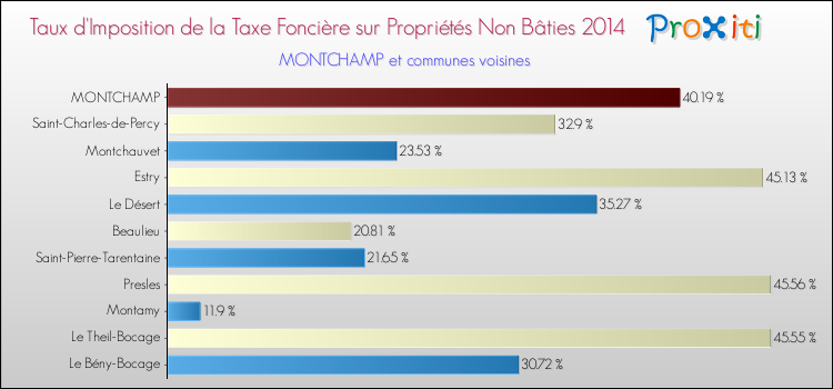 Taux d'imposition de la taxe foncière sur les immeubles et terrains non batis 2014 pour MONTCHAMP et les communes proches Comparaison des taux d'imposition de la taxe foncière sur les immeubles et terrains non batis 2014 pour MONTCHAMP et les communes voisines