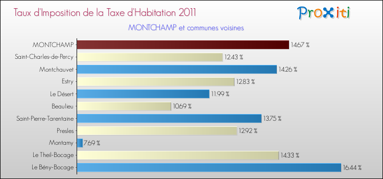Taux d'imposition de la taxe d'habitation 2011 pour MONTCHAMP et les communes proches Comparaison des taux d'imposition de la taxe d'habitation 2011 pour MONTCHAMP et les communes voisines