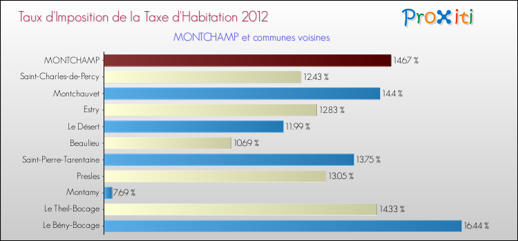 Taux d'imposition de la taxe d'habitation 2012 pour MONTCHAMP et les communes proches Comparaison des taux d'imposition de la taxe d'habitation 2012 pour MONTCHAMP et les communes voisines
