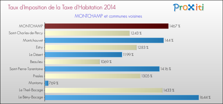 Taux d'imposition de la taxe d'habitation 2014 pour MONTCHAMP et les communes proches Comparaison des taux d'imposition de la taxe d'habitation 2014 pour MONTCHAMP et les communes voisines