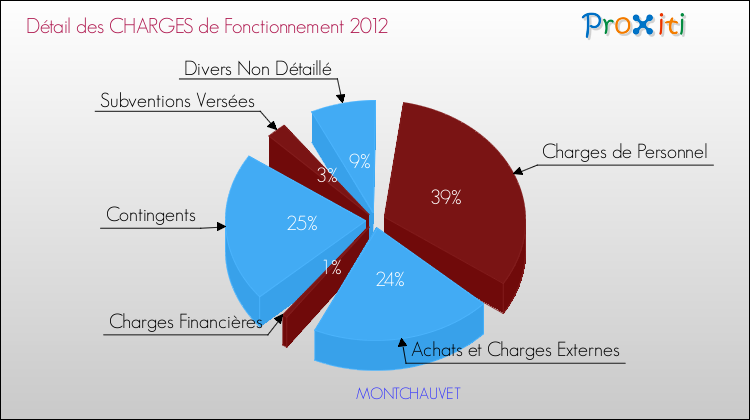 Décomposition des Charges de Fonctionnement 2012 de la commune de MONTCHAUVET Charges de Fonctionnement 2012 pour la commune de MONTCHAUVET