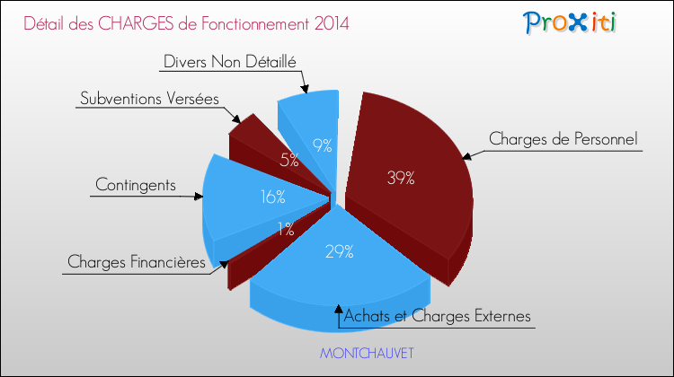 Décomposition des Charges de Fonctionnement 2014 de la commune de MONTCHAUVET Charges de Fonctionnement 2014 pour la commune de MONTCHAUVET