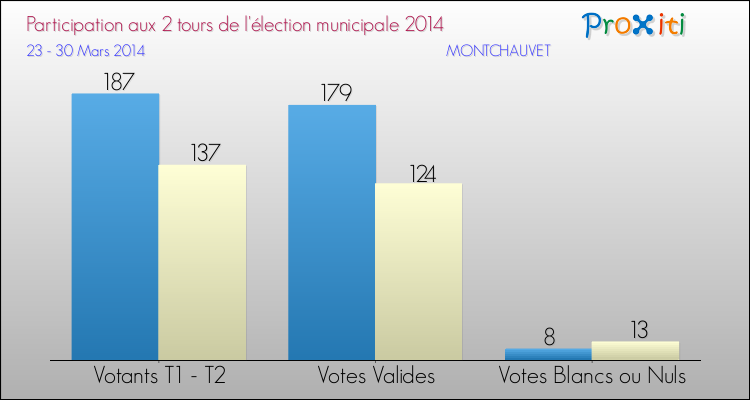 Participation comparée des 2 tours des Elections Municipales 2014 de la commune de MONTCHAUVET Elections Municipales 2014 - Participation comparée des 2 tours pour la commune de MONTCHAUVET