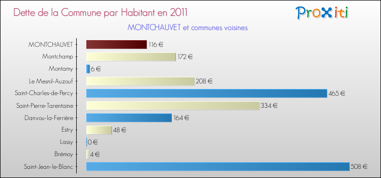 Dette par habitant de la commune en 2011 pour MONTCHAUVET et les communes proches Comparaison de la dette par habitant de la commune en 2011 pour MONTCHAUVET et les communes voisines
