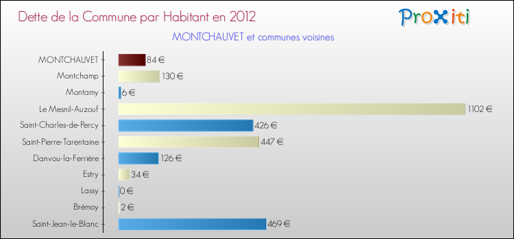 Dette par habitant de la commune en 2012 pour MONTCHAUVET et les communes proches Comparaison de la dette par habitant de la commune en 2012 pour MONTCHAUVET et les communes voisines