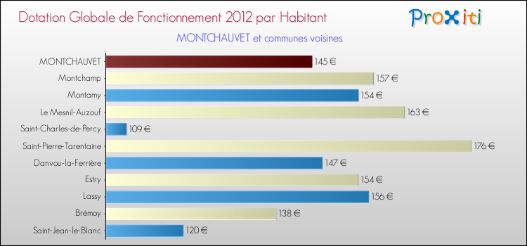 Montant des dotations globales de fonctionnement DGF par Habitant pour MONTCHAUVET et les communes proches Comparaison des des dotations globales de fonctionnement DGF par habitant pour MONTCHAUVET et les communes voisines