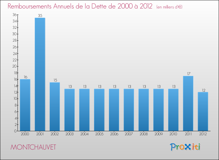 Evolution de l'annuité de la dette pour la commune de MONTCHAUVET de 2000 à 2012 Annuités de la dette pour MONTCHAUVET de 2000 à 2012