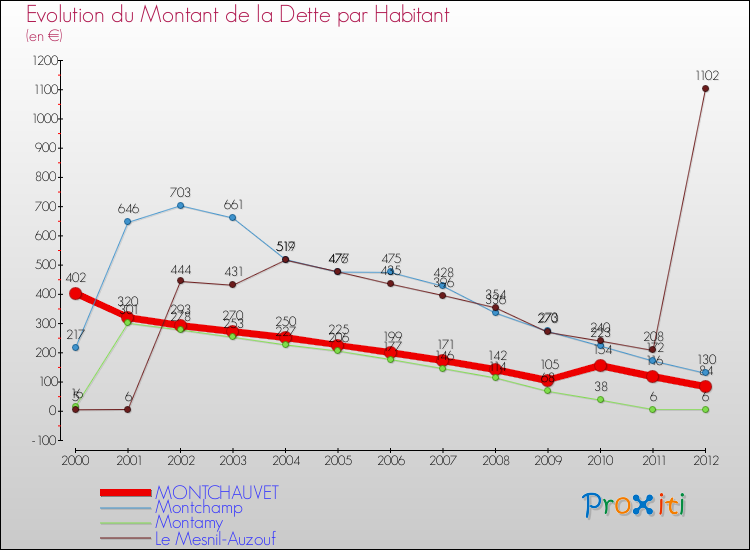 Evolution de la dette par habitant pour la commune de MONTCHAUVET et les communes proches de 2000 à 2012 Comparaison de la dette par habitant pour MONTCHAUVET et les communes voisines de 2000 à 2012