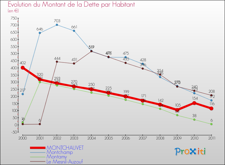Evolution de la dette par habitant pour la commune de MONTCHAUVET et les communes proches Comparaison de la dette par habitant pour MONTCHAUVET et les communes voisines