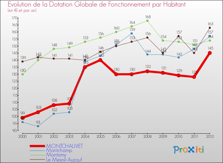 Evolution et montant de la dotation globale de fonctionnement par Habitant pour MONTCHAUVET et les communes proches Comparaison des dotations globales de fonctionnement par habitant pour MONTCHAUVET et les communes voisines