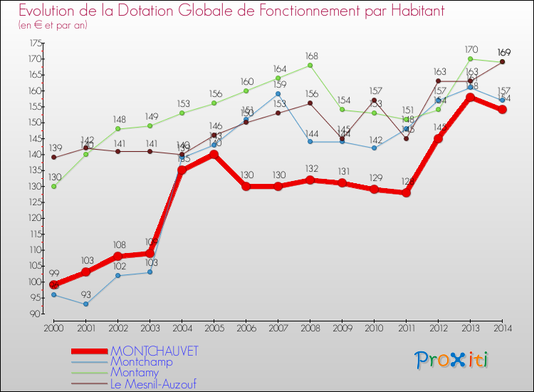 Evolution et montant de la dotation globale de fonctionnement par Habitant pour MONTCHAUVET et les communes proches de 2000 à 2014. Comparaison des dotations globales de fonctionnement par habitant pour MONTCHAUVET et les communes voisines de 2000 à 2014.