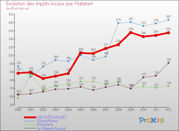 Evolution et montant des impôts locaux par Habitant pour MONTCHAUVET et les communes proches Comparaison des impôts locaux par habitant pour MONTCHAUVET et les communes voisines