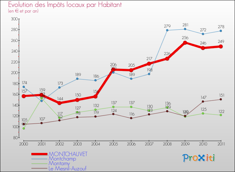 Evolution et montant des impôts locaux par Habitant pour MONTCHAUVET et les communes proches Comparaison des impôts locaux par habitant pour MONTCHAUVET et les communes voisines