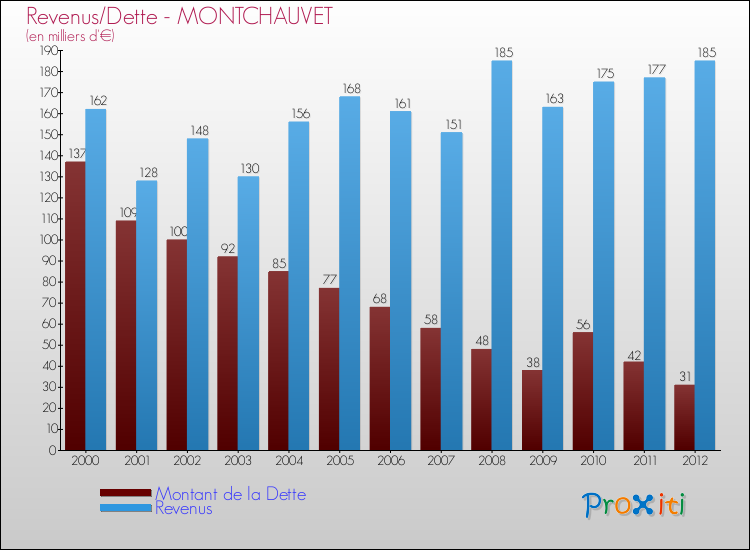 Evolution comparée de la dette et des revenus pour la commune de MONTCHAUVET de 2000 à 2012 Comparaison de la dette et des revenus pour MONTCHAUVET de 2000 à 2012
