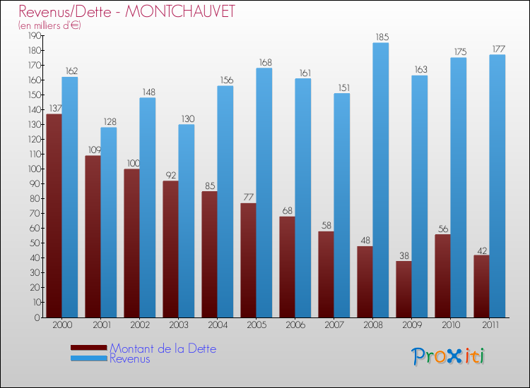 Evolution comparée de la dette et des revenus pour la commune de MONTCHAUVET de 2000 à 2011 Comparaison de la dette et des revenus pour MONTCHAUVET de 2000 à 2011