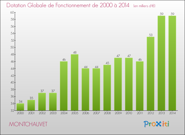 Evolution du montant de la Dotation Globale de Fonctionnement pour la commune de MONTCHAUVET de 2000 à 2014 Evolution du montant de la Dotation Globale de Fonctionnement pour MONTCHAUVET de 2000 à 2014