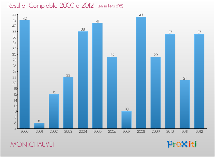 Evolution du résultat comptable pour la commune de MONTCHAUVET de 2000 à 2012 Evolution du résultat comptable pour MONTCHAUVET de 2000 à 2012