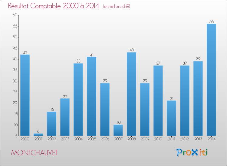 Evolution du résultat comptable pour la commune de MONTCHAUVET de 2000 à 2014 Evolution du résultat comptable pour MONTCHAUVET de 2000 à 2014