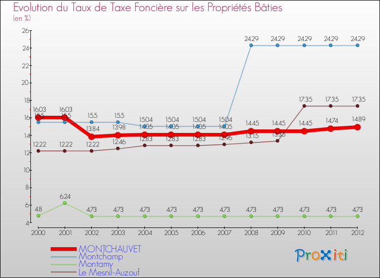 Evolution du taux de la taxe foncière sur le bati pour MONTCHAUVET et les communes proches de 2000 à 2012 Comparaison des taux de taxe foncière sur le bati pour MONTCHAUVET et les communes voisines de 2000 à 2012