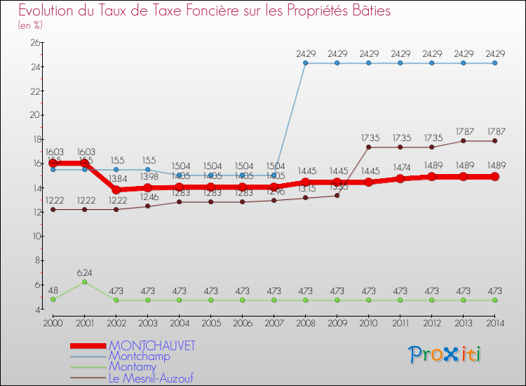 Evolution du taux de la taxe foncière sur le bati pour MONTCHAUVET et les communes proches de 2000 à 2014 Comparaison des taux de taxe foncière sur le bati pour MONTCHAUVET et les communes voisines de 2000 à 2014