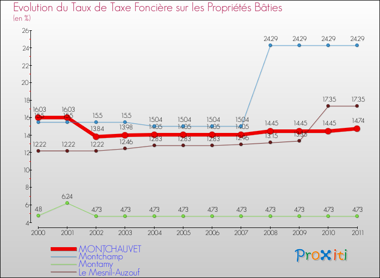 Evolution du taux de la taxe foncière sur le bati pour MONTCHAUVET et les communes proches Comparaison des taux de taxe foncière sur le bati pour MONTCHAUVET et les communes voisines