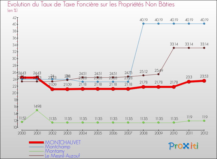 Evolution du taux de la taxe foncière sur les immeubles et terrains non batis pour MONTCHAUVET et les communes proches de 2000 à 2012 Comparaison des taux de la taxe foncière sur les immeubles et terrains non batis pour MONTCHAUVET et les communes voisines de 2000 à 2012