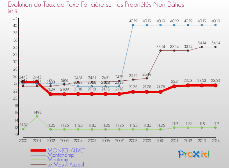 Evolution du taux de la taxe foncière sur les immeubles et terrains non batis pour MONTCHAUVET et les communes proches de 2000 à 2014 Comparaison des taux de la taxe foncière sur les immeubles et terrains non batis pour MONTCHAUVET et les communes voisines de 2000 à 2014