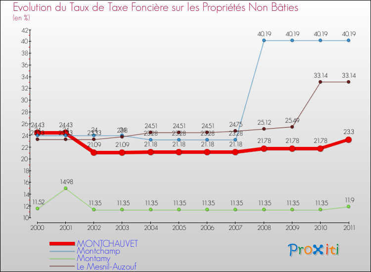 Evolution du taux de la taxe foncière sur les immeubles et terrains non batis pour MONTCHAUVET et les communes proches Comparaison des taux de la taxe foncière sur les immeubles et terrains non batis pour MONTCHAUVET et les communes voisines
