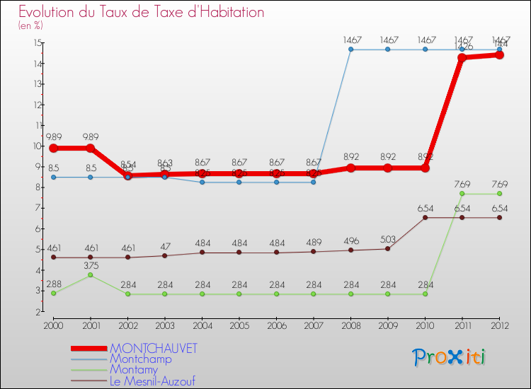 Evolution du taux de la taxe d'habitation pour MONTCHAUVET et les communes proches Comparaison des taux de la taxe d'habitation pour MONTCHAUVET et les communes voisines