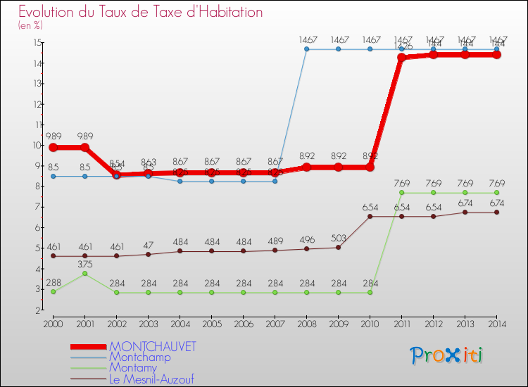 Evolution du taux de la taxe d'habitation pour MONTCHAUVET et les communes proches de 2000 à 2014 Comparaison des taux de la taxe d'habitation pour MONTCHAUVET et les communes voisines de 2000 à 2014