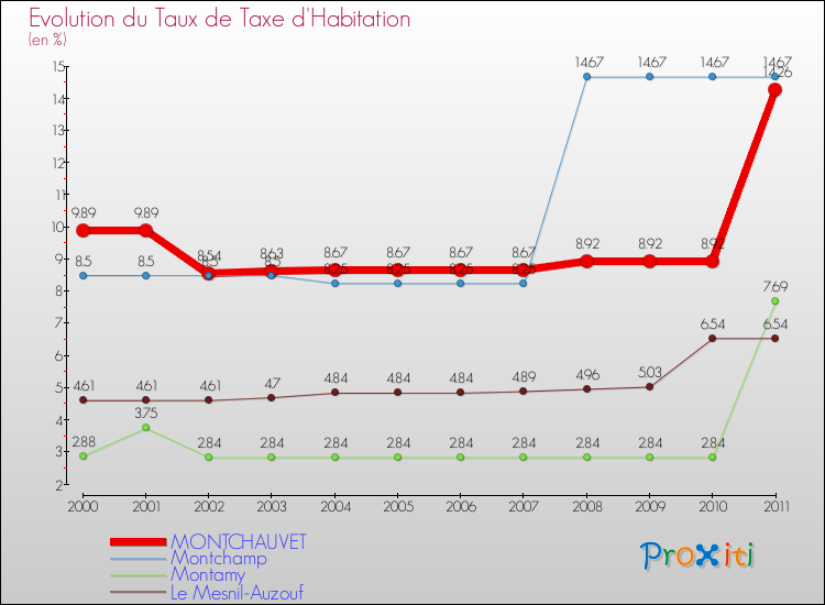 Evolution du taux de la taxe d'habitation pour MONTCHAUVET et les communes proches Comparaison des taux de la taxe d'habitation pour MONTCHAUVET et les communes voisines