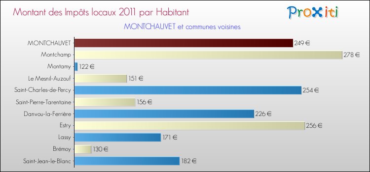 Montant des impôts locaux par Habitant pour MONTCHAUVET et les communes proches Comparaison des impôts locaux par habitant pour MONTCHAUVET et les communes voisines