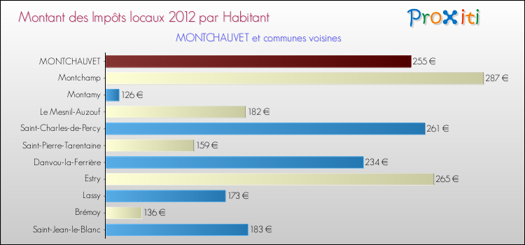 Montant des impôts locaux par Habitant pour MONTCHAUVET et les communes proches Comparaison des impôts locaux par habitant pour MONTCHAUVET et les communes voisines