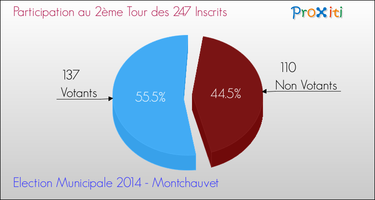 Participation au 2ème Tour des Elections Municipales 2014 de la commune de Montchauvet Elections Municipales 2014 - Participation au 2ème Tour pour la commune de Montchauvet